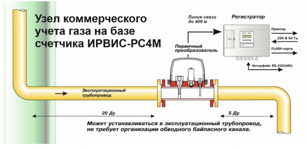 Автомат расхода газа. ИРВИС расходомер вихревой.